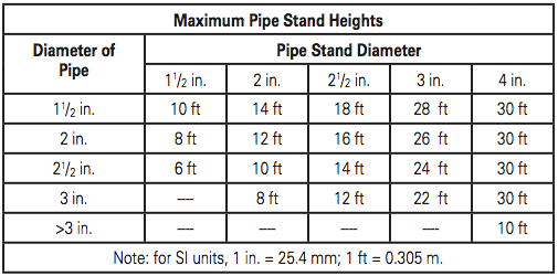 Table 1 – Current NFPA 15 Pipe Stand Table. Reprinted with permission from NFPA 15-2012, Water Spray Fixed Systems for Fire Protection, Copyright © 2011, National Fire Protection Association, Quincy, MA. This reprinted material is not the complete and official position of the NFPA on the referenced subject, which is represented only by the standard in its entirety. 