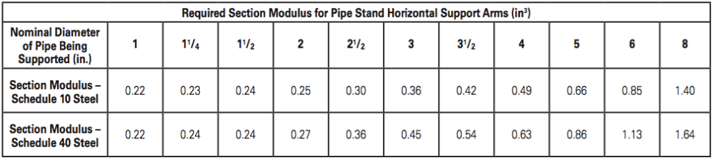 Table 3 – New NFPA 13 Support Arm Table. Reprinted with permission from NFPA 13-2016, Automatic Sprinkler Systems Handbook, Copyright © 2015, National Fire Protection Association, Quincy, MA. This reprinted material is not the complete and official position of the NFPA on the referenced subject, which is represented only by the standard in its entirety.