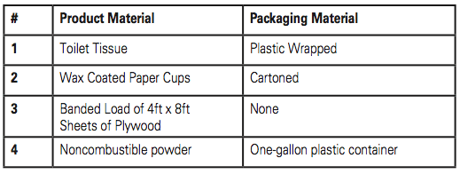 Figure 3. Classifying commodities.