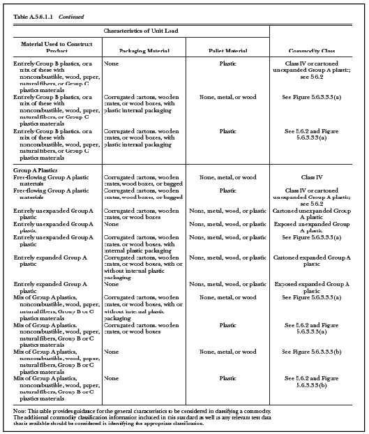 Figure 1. NFPA 13 Table A.5.6.1.1 excerpt. Reprinted with permission from NFPA 13-2013, NFPA 13-2016, Automatic Sprinkler Systems Handbook, Copyright © 2012, 2015, National Fire Protection Association, Quincy, MA. This reprinted material is not the complete and official position of the NFPA on the referenced subject, which is represented only by the standard in its entirety.