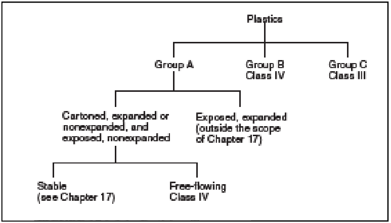 Figure 2. NFPA 13 Figure 17.1.2.1 Decision Tree, 2013 edition. Reprinted with permission from NFPA 13-2013, NFPA 13-2016, Automatic Sprinkler Systems Handbook, Copyright © 2012, 2015, National Fire Protection Association, Quincy, MA. This reprinted material is not the complete and official position of the NFPA on the referenced subject, which is represented only by the standard in its entirety.