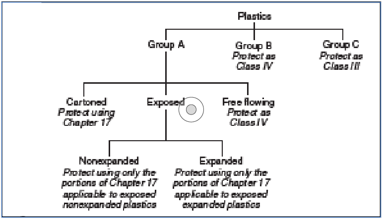 Figure 3. NFPA 13 Figure 17.1.2.1 Decision Tree, 2016 edition. Reprinted with permission from NFPA 13-2013, NFPA 13-2016, Automatic Sprinkler Systems Handbook, Copyright © 2012, 2015, National Fire Protection Association, Quincy, MA. This reprinted material is not the complete and official position of the NFPA on the referenced subject, which is represented only by the standard in its entirety.