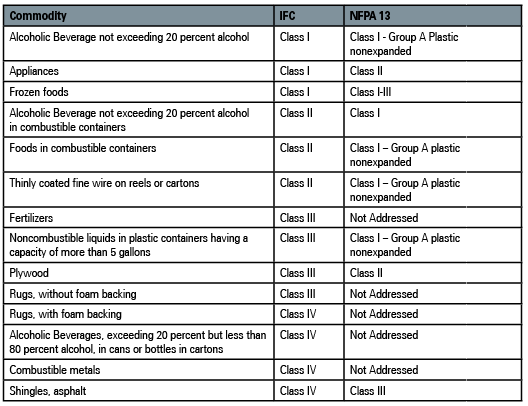 Figure 1. Commodity Classification Between the IFC and NFPA 13.