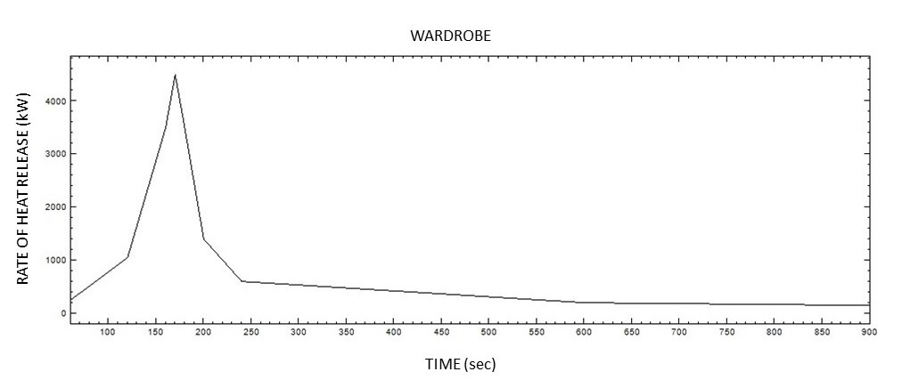 Figure 2. Fire growth rate curve for fire source.