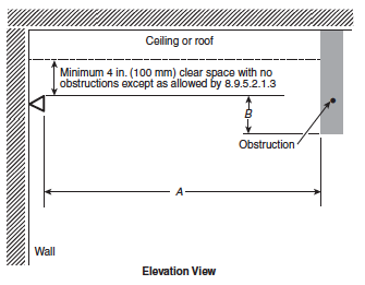 Sidewall Sprinklers And Ceiling