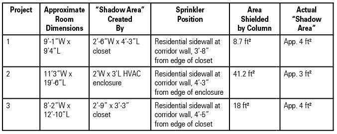 Table 1. Comparison of actual “shadow area” to area shielded by column.