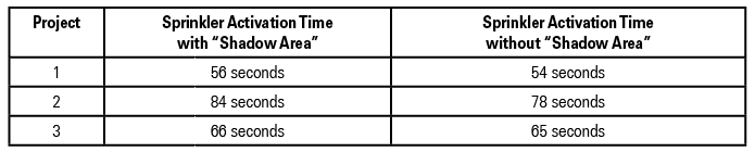 Table 2. Comparison of sprinkler activation times.