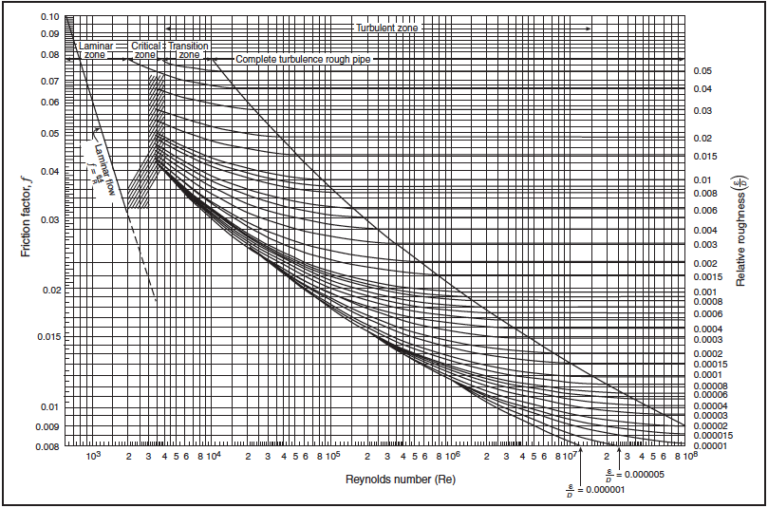 Understanding the DarcyWeisbach Equation Sprinkler Age