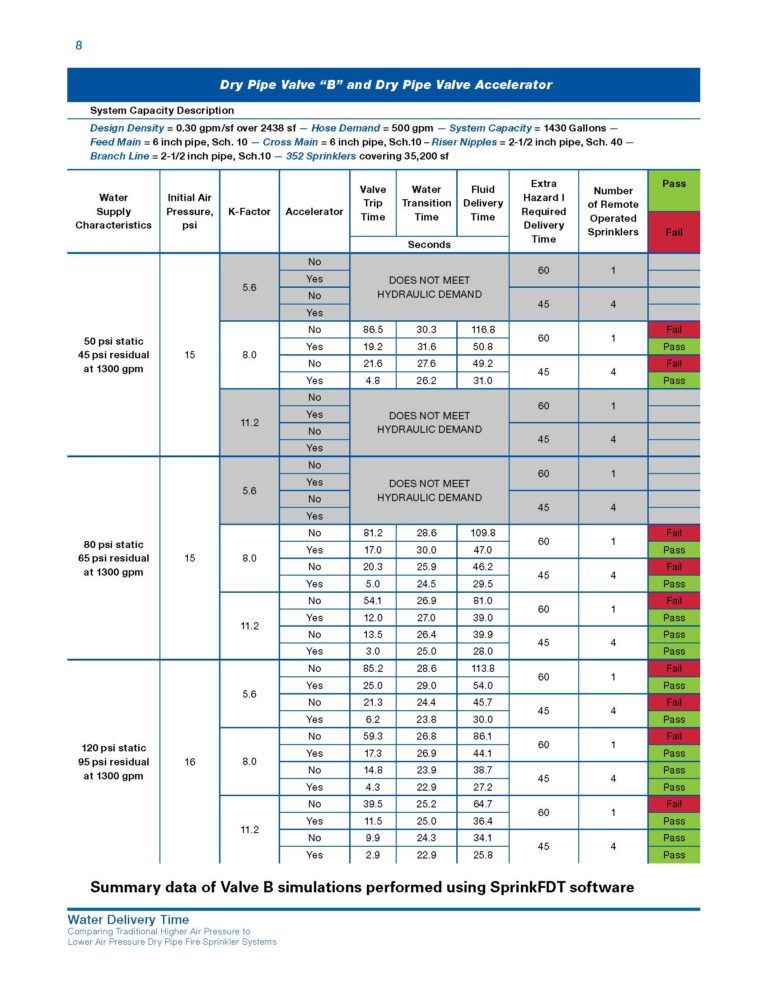 Dry Pipe Water Delivery Time Sprinkler Age