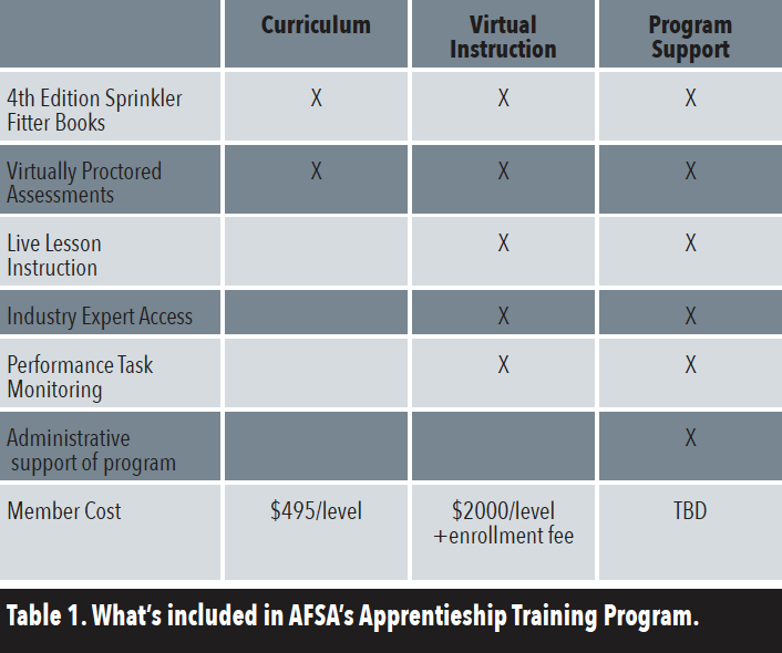 Table 1. What's included in AFSA's Apprenticeship Training Program. 